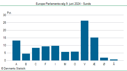 Europa-Parlamentsvalg søndag  9. juni 2024