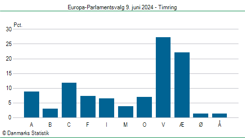 Europa-Parlamentsvalg søndag  9. juni 2024