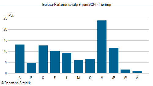 Europa-Parlamentsvalg søndag  9. juni 2024