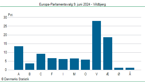 Europa-Parlamentsvalg søndag  9. juni 2024