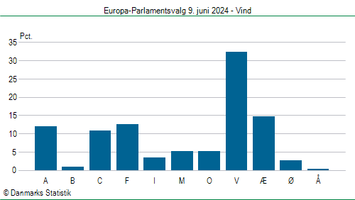 Europa-Parlamentsvalg søndag  9. juni 2024