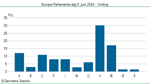 Europa-Parlamentsvalg søndag  9. juni 2024