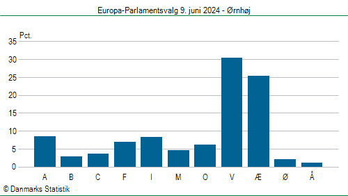 Europa-Parlamentsvalg søndag  9. juni 2024