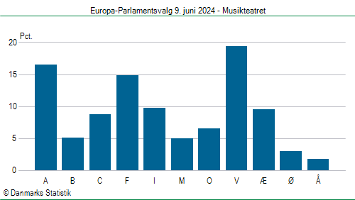 Europa-Parlamentsvalg søndag  9. juni 2024