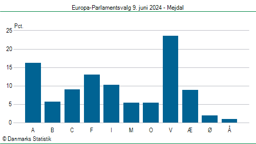 Europa-Parlamentsvalg søndag  9. juni 2024