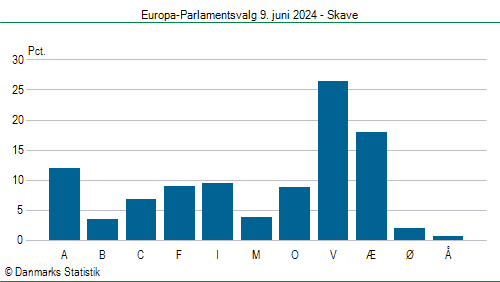 Europa-Parlamentsvalg søndag  9. juni 2024