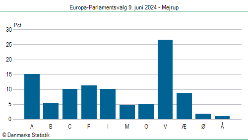 Europa-Parlamentsvalg søndag  9. juni 2024