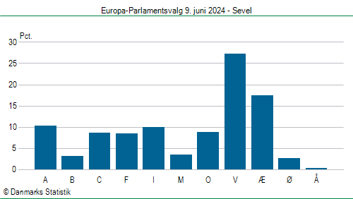 Europa-Parlamentsvalg søndag  9. juni 2024