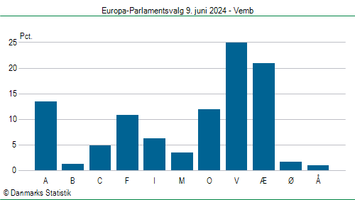 Europa-Parlamentsvalg søndag  9. juni 2024