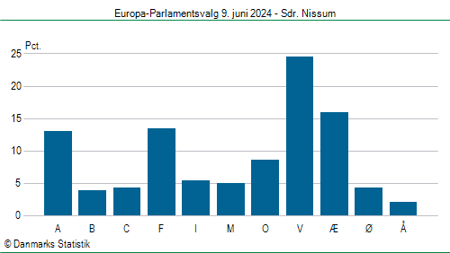 Europa-Parlamentsvalg søndag  9. juni 2024