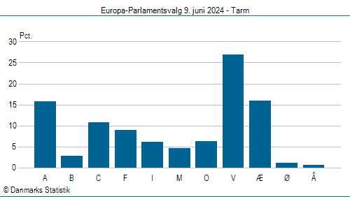 Europa-Parlamentsvalg søndag  9. juni 2024