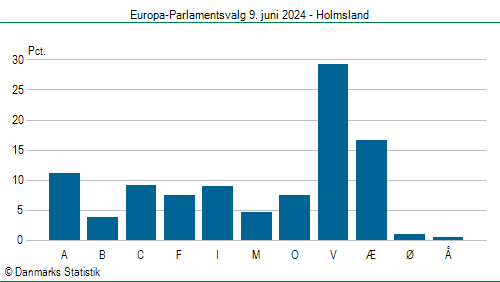 Europa-Parlamentsvalg søndag  9. juni 2024