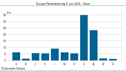 Europa-Parlamentsvalg søndag  9. juni 2024