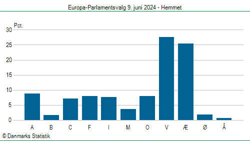 Europa-Parlamentsvalg søndag  9. juni 2024