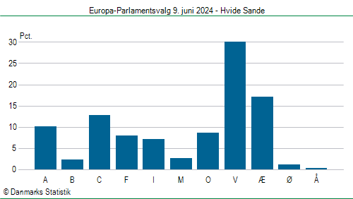 Europa-Parlamentsvalg søndag  9. juni 2024