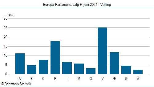 Europa-Parlamentsvalg søndag  9. juni 2024