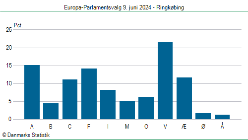 Europa-Parlamentsvalg søndag  9. juni 2024