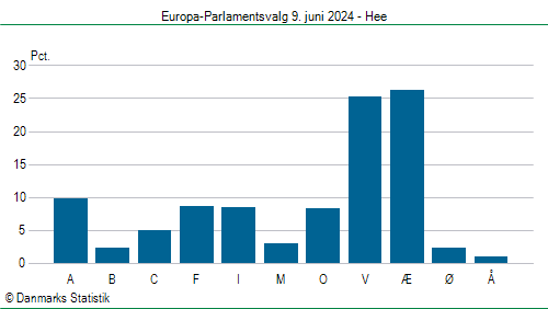 Europa-Parlamentsvalg søndag  9. juni 2024