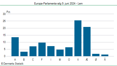 Europa-Parlamentsvalg søndag  9. juni 2024