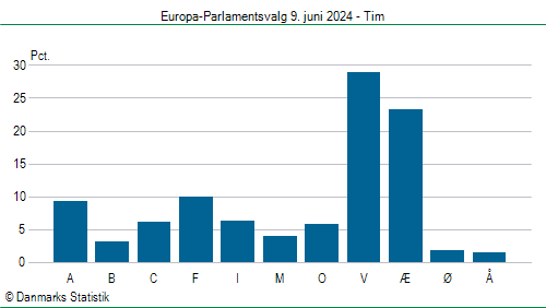 Europa-Parlamentsvalg søndag  9. juni 2024