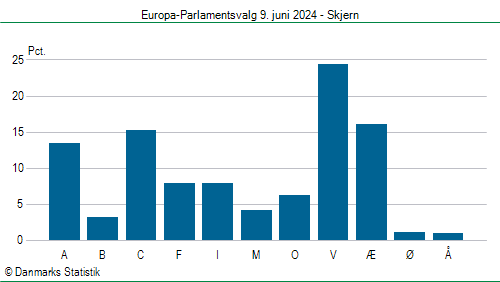 Europa-Parlamentsvalg søndag  9. juni 2024