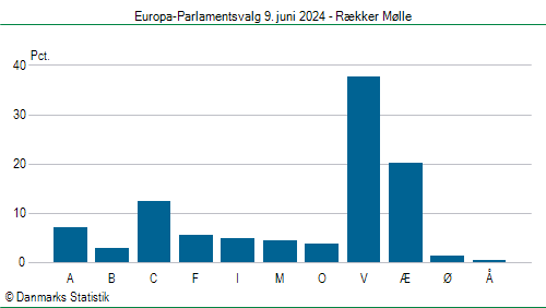 Europa-Parlamentsvalg søndag  9. juni 2024