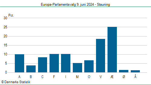 Europa-Parlamentsvalg søndag  9. juni 2024