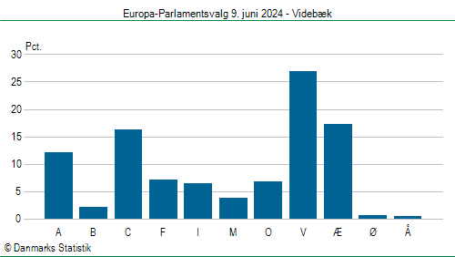 Europa-Parlamentsvalg søndag  9. juni 2024