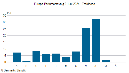 Europa-Parlamentsvalg søndag  9. juni 2024