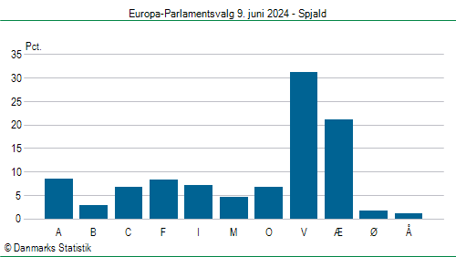 Europa-Parlamentsvalg søndag  9. juni 2024