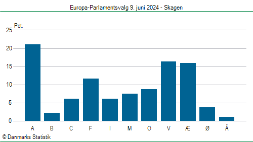 Europa-Parlamentsvalg søndag  9. juni 2024