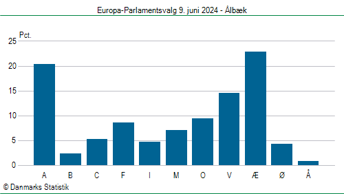 Europa-Parlamentsvalg søndag  9. juni 2024