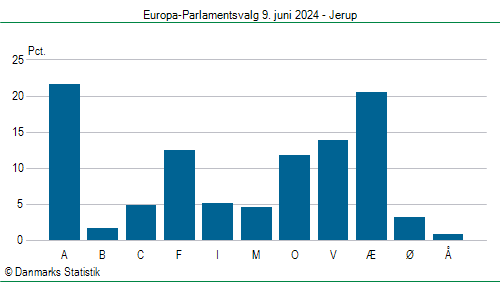 Europa-Parlamentsvalg søndag  9. juni 2024