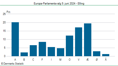 Europa-Parlamentsvalg søndag  9. juni 2024