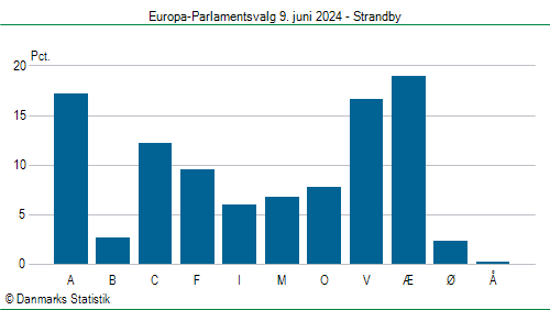 Europa-Parlamentsvalg søndag  9. juni 2024