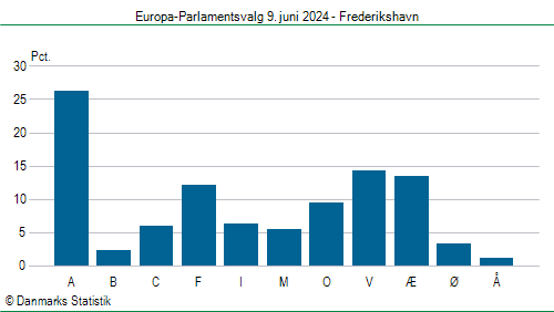 Europa-Parlamentsvalg søndag  9. juni 2024