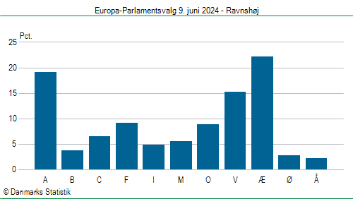 Europa-Parlamentsvalg søndag  9. juni 2024