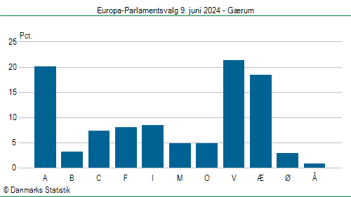 Europa-Parlamentsvalg søndag  9. juni 2024