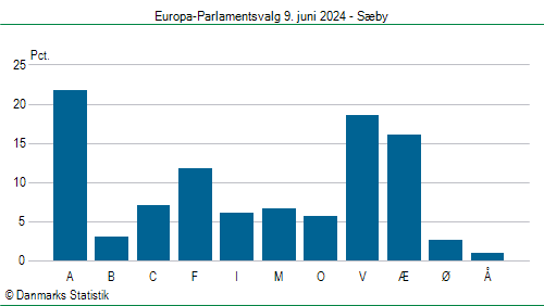 Europa-Parlamentsvalg søndag  9. juni 2024