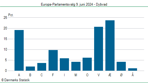 Europa-Parlamentsvalg søndag  9. juni 2024