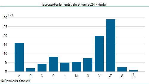 Europa-Parlamentsvalg søndag  9. juni 2024