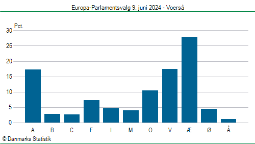 Europa-Parlamentsvalg søndag  9. juni 2024