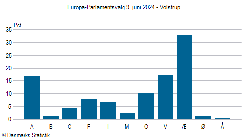 Europa-Parlamentsvalg søndag  9. juni 2024