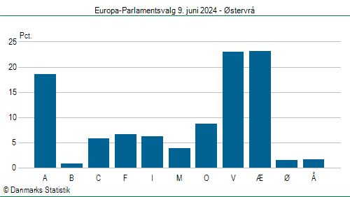 Europa-Parlamentsvalg søndag  9. juni 2024