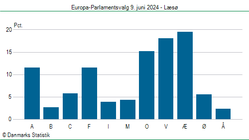 Europa-Parlamentsvalg søndag  9. juni 2024