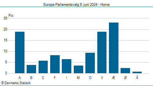 Europa-Parlamentsvalg søndag  9. juni 2024