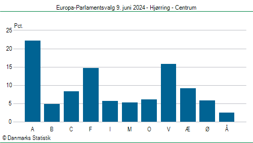 Europa-Parlamentsvalg søndag  9. juni 2024