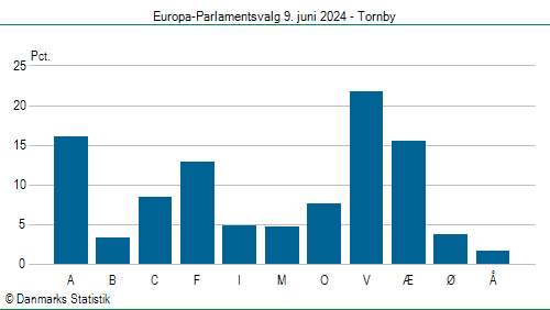 Europa-Parlamentsvalg søndag  9. juni 2024