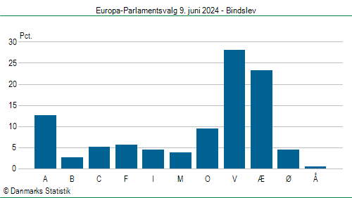 Europa-Parlamentsvalg søndag  9. juni 2024