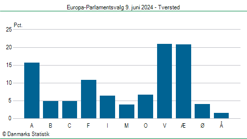 Europa-Parlamentsvalg søndag  9. juni 2024